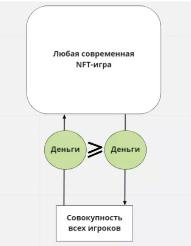 Перспективы заработка в игре