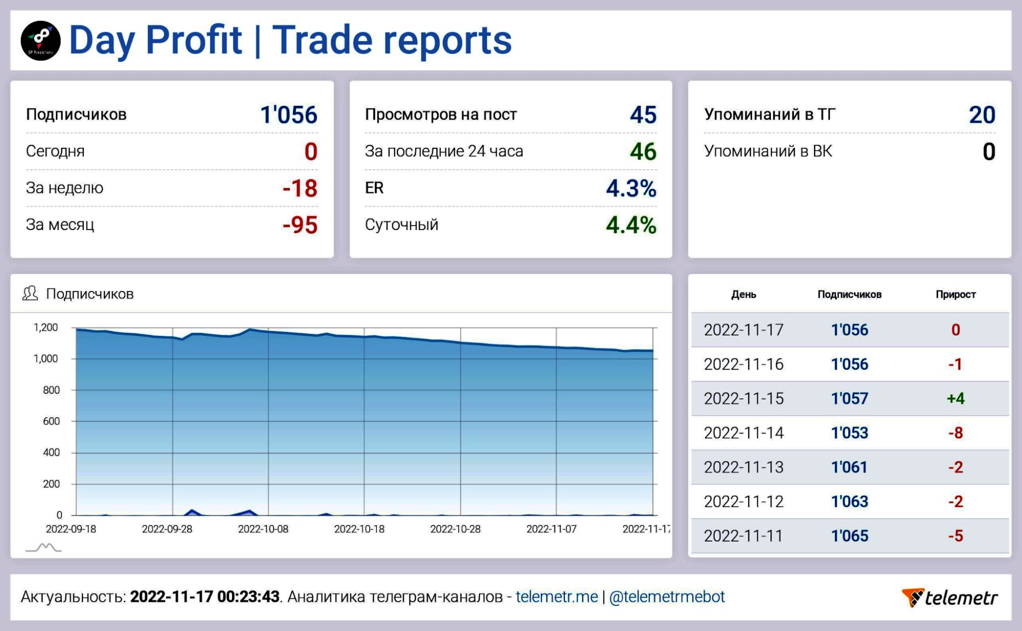 Day Profit Robot аналитика