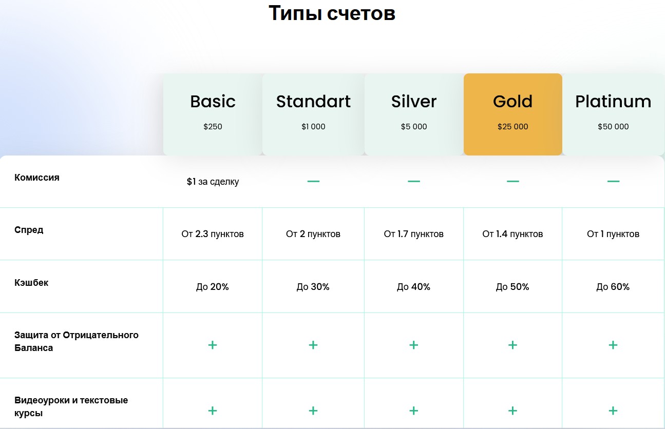 Grand Choice платформа счета