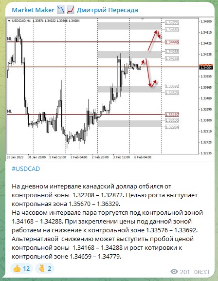 Дмитрий Пересада телеграм Market Maker сигналы