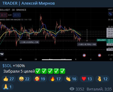 Телеграм трейдера Алексей Мирнов график