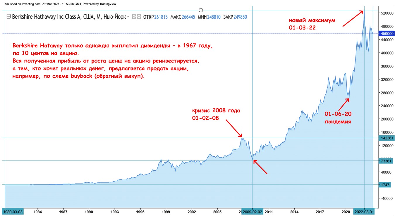 Инвестор Уоррен Баффет