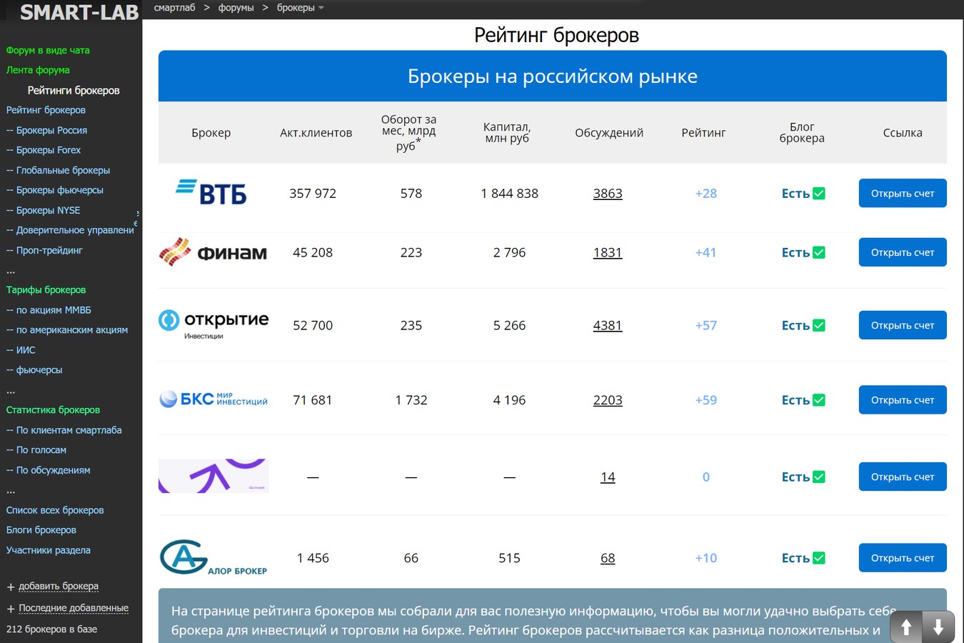 Smart Lab рейтинг брокеров