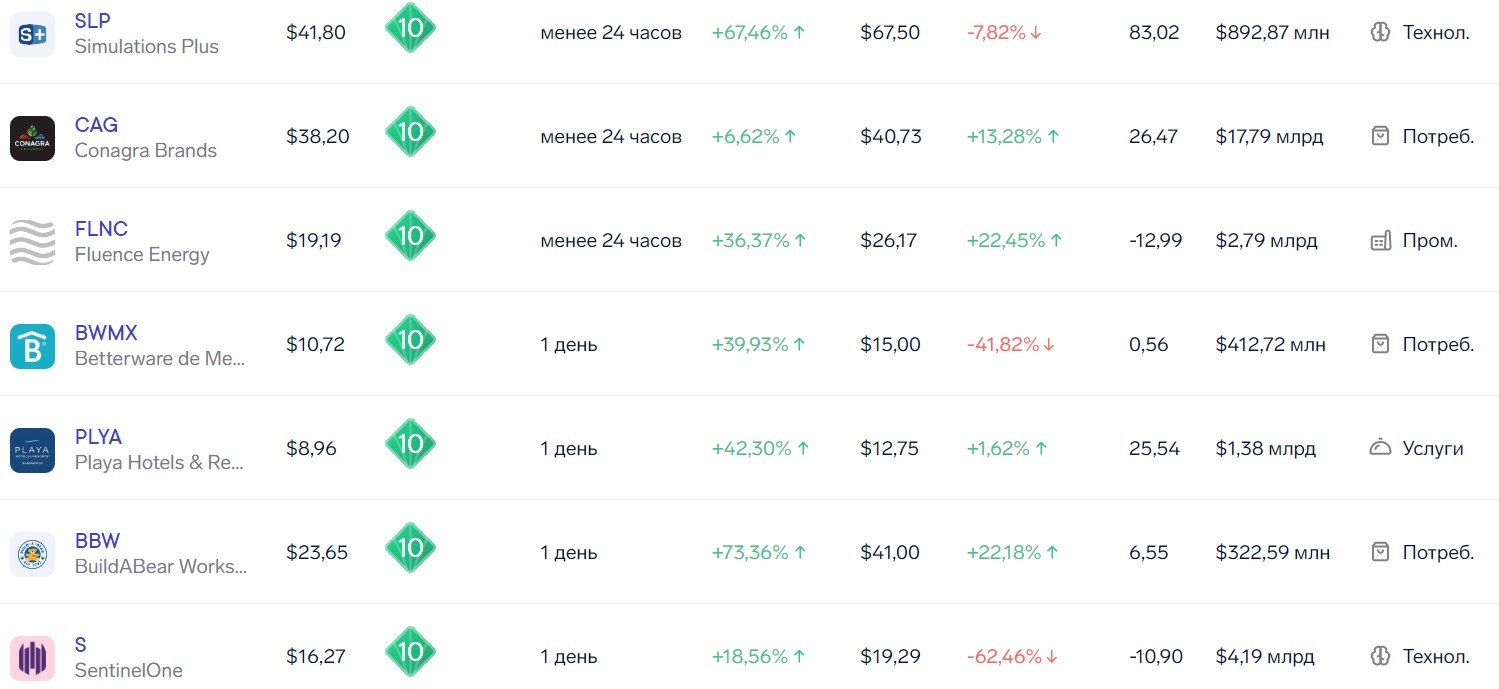 платформа бест стокс обзор