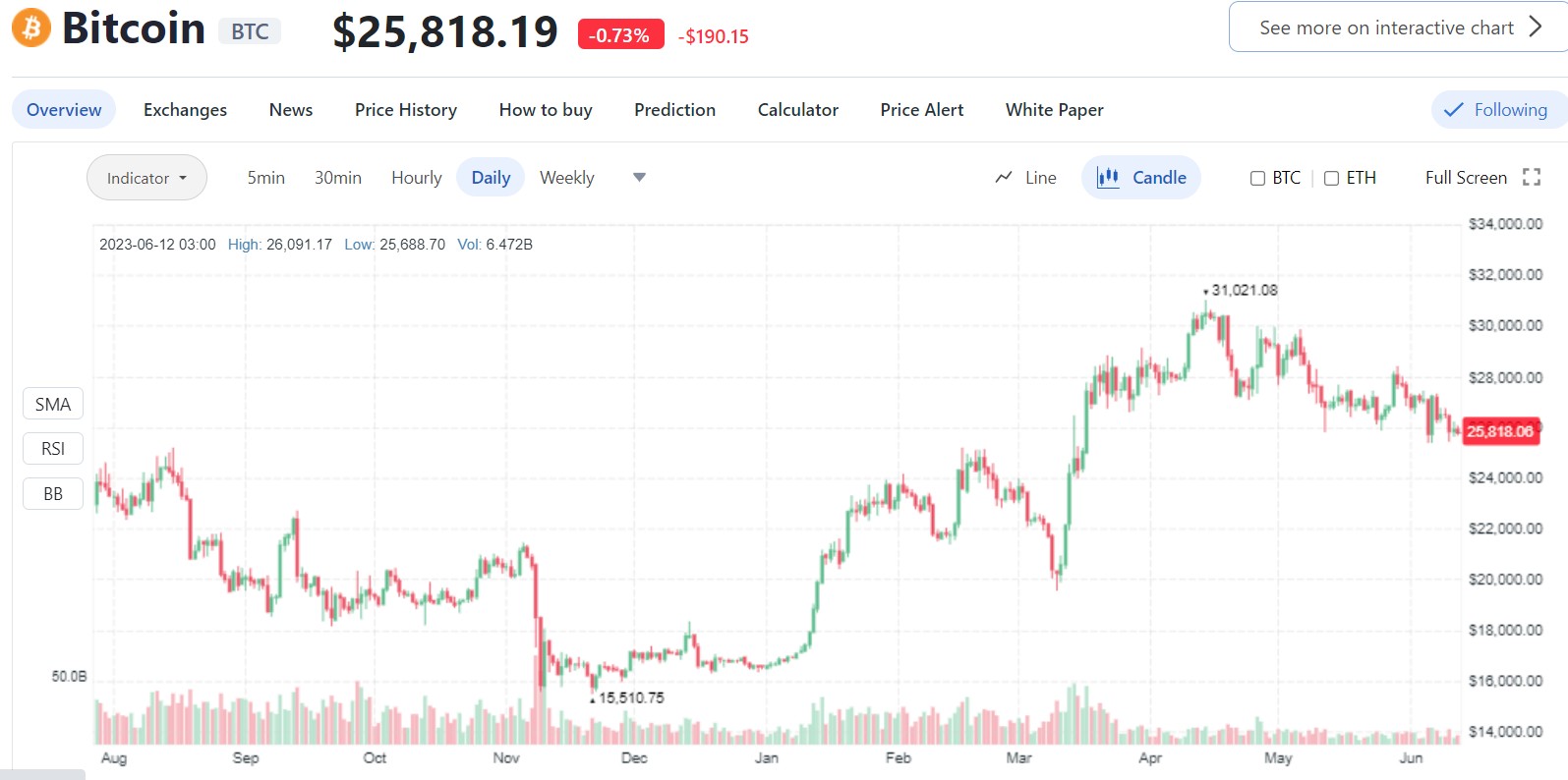 Bitscreener анализ монет