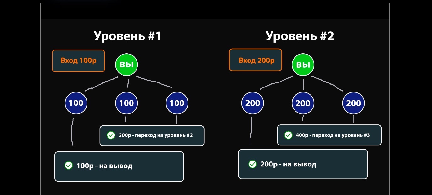 Уровни Prostomatrix