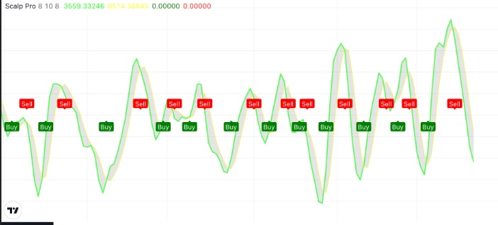 Scalp pro indicator - графики