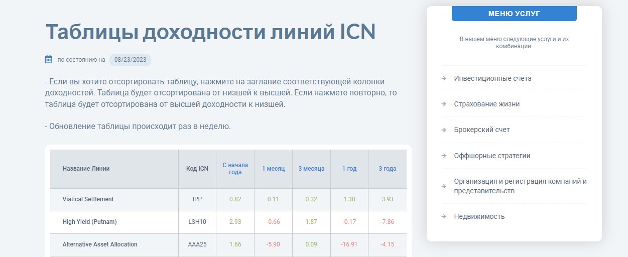 Icn Holding - таблицы доходности