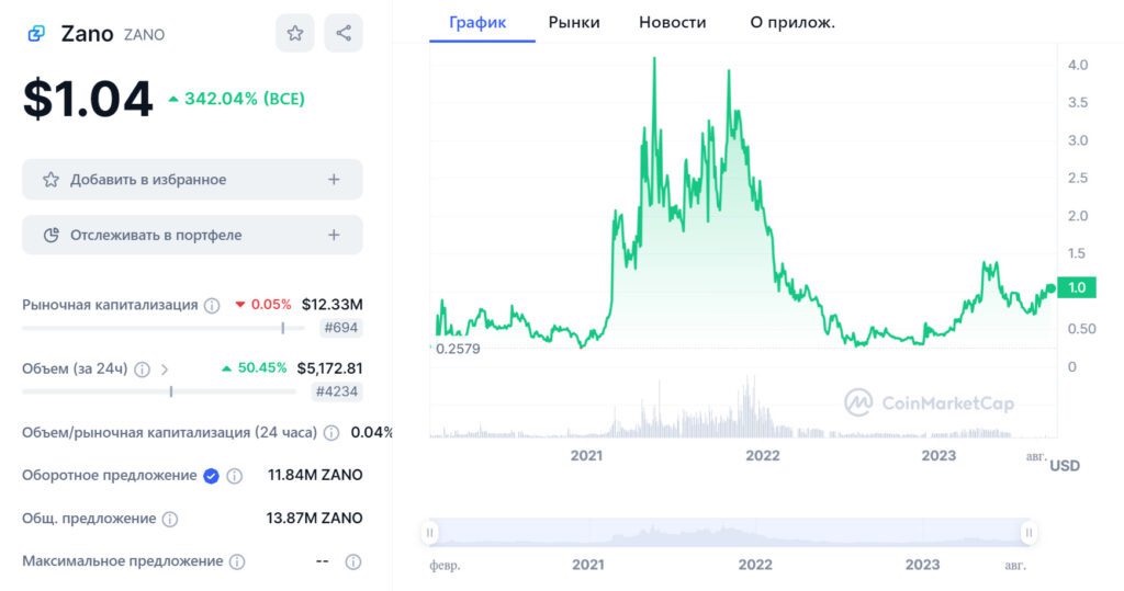 Стоимость токена Zano