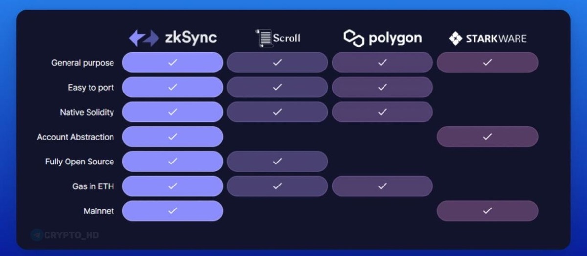 Возможности ZkSync