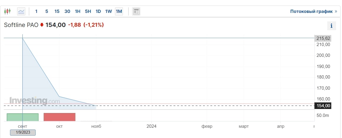 Softline акции