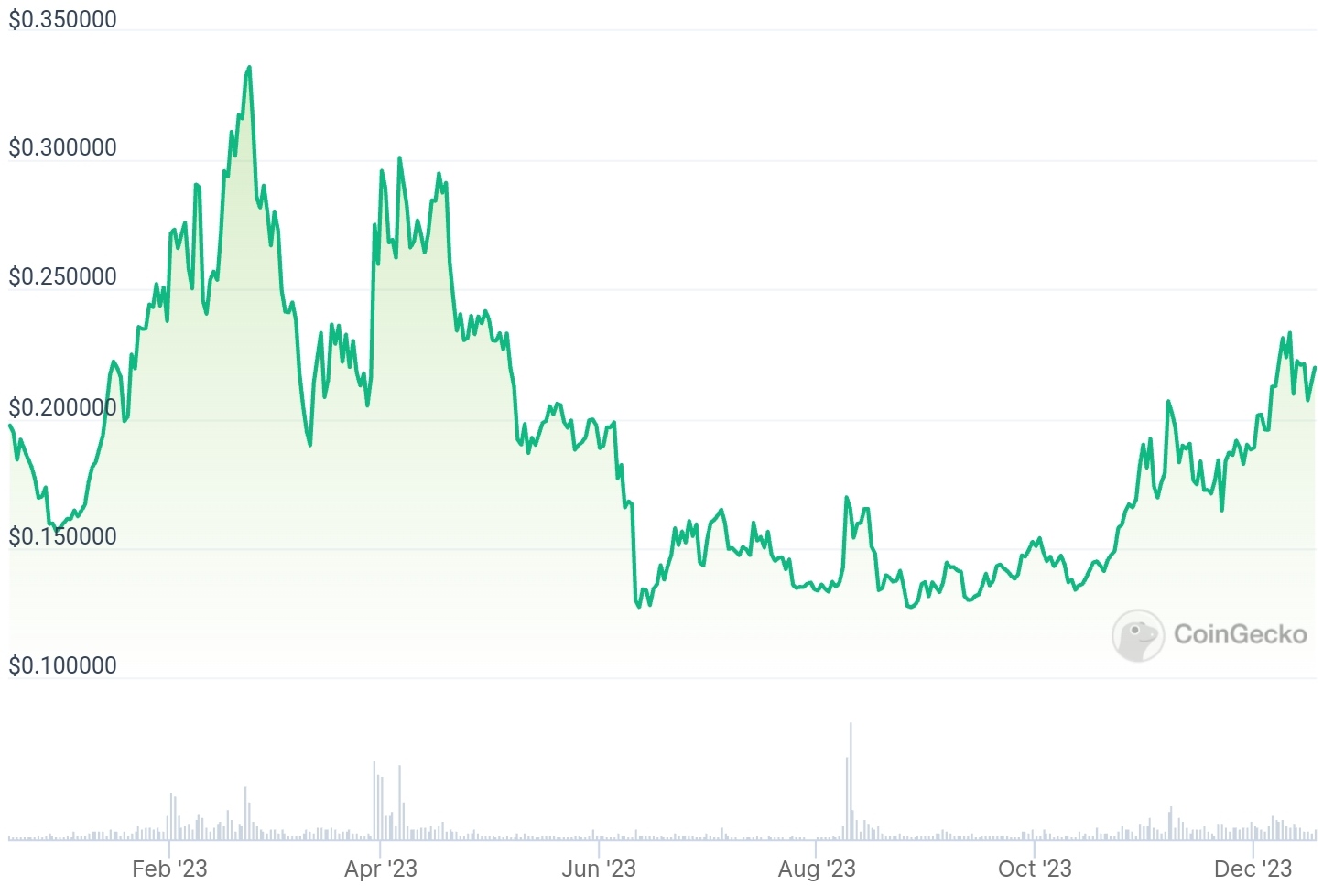 Coin98 токен график