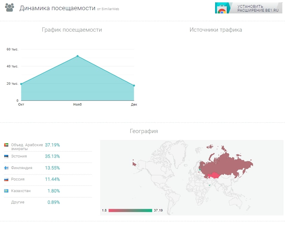 Fast Start динамика посещения