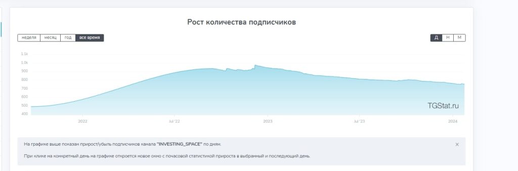 Investing Space подписчики