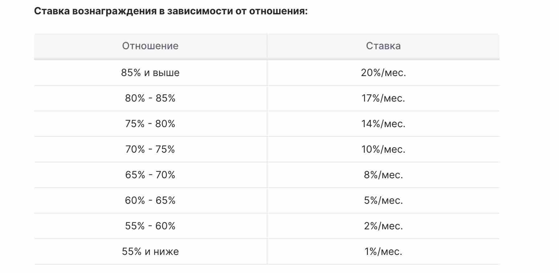 Ставка вознаграждения